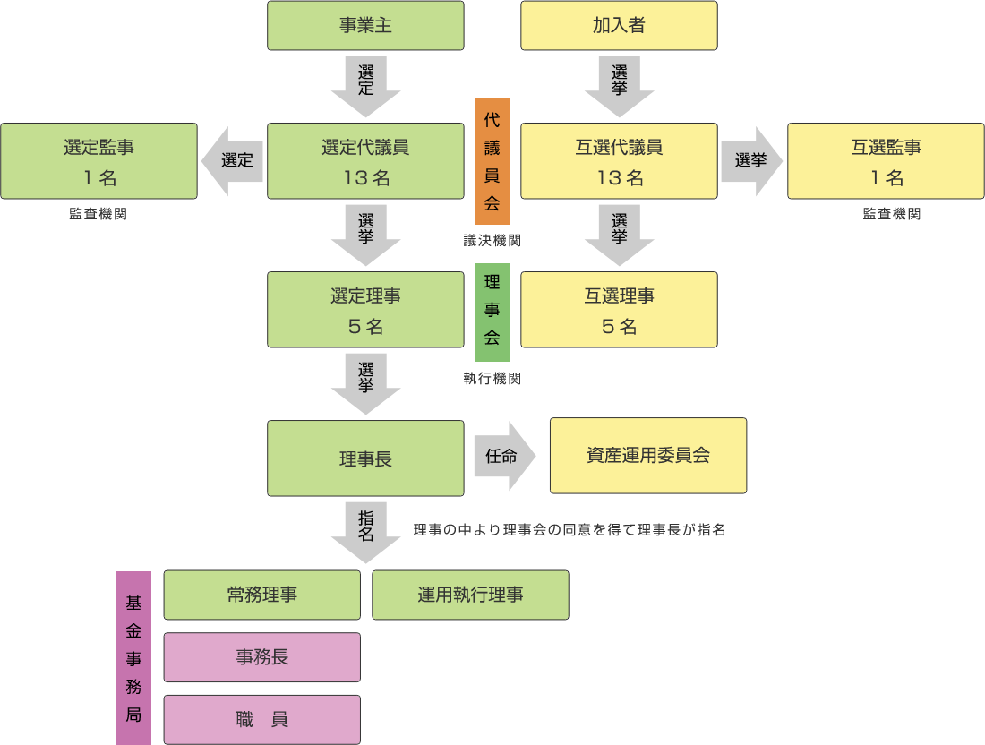 組織図